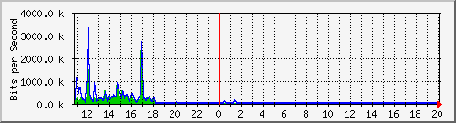 n-c101-9200_gigabitethernet2_0_23 Traffic Graph