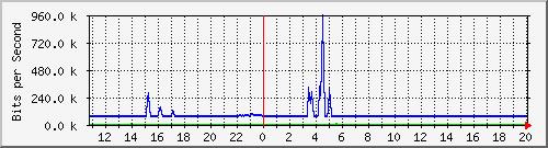 n-c101-9200_gigabitethernet2_0_24 Traffic Graph