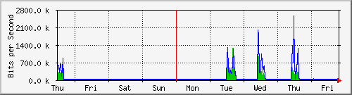 week