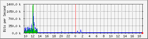 n-c101-9200_gigabitethernet2_0_3 Traffic Graph