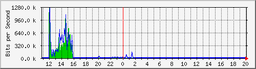 n-c101-9200_gigabitethernet2_0_31 Traffic Graph