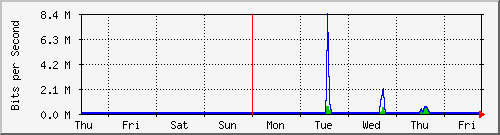 week