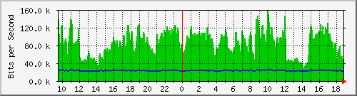 n-c101-9200_gigabitethernet2_0_32 Traffic Graph