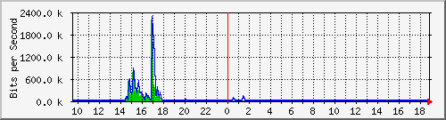 n-c101-9200_gigabitethernet2_0_33 Traffic Graph