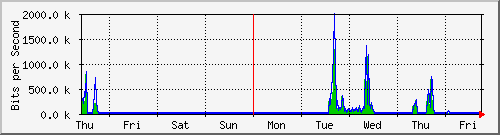 week