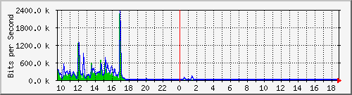 n-c101-9200_gigabitethernet2_0_35 Traffic Graph