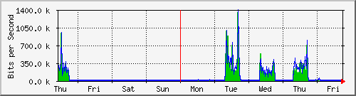 week
