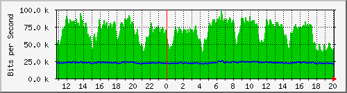 n-c101-9200_gigabitethernet2_0_36 Traffic Graph