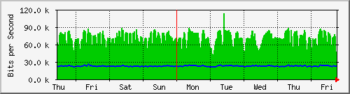 week
