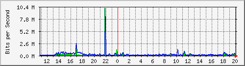 n-c101-9200_gigabitethernet2_0_37 Traffic Graph