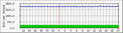 n-c101-9200_gigabitethernet2_0_38 Traffic Graph