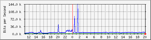 n-c101-9200_gigabitethernet2_0_39 Traffic Graph