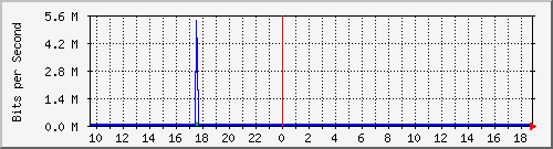 n-c101-9200_gigabitethernet2_0_4 Traffic Graph