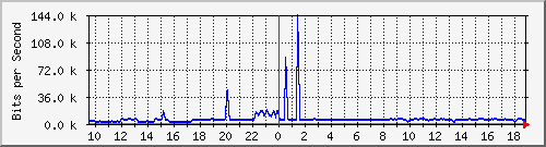 n-c101-9200_gigabitethernet2_0_5 Traffic Graph
