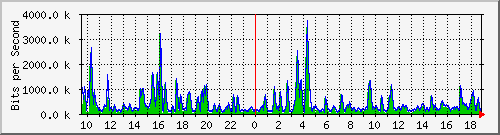n-c101-9200_gigabitethernet2_0_6 Traffic Graph