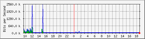 n-c101-9200_gigabitethernet2_0_7 Traffic Graph