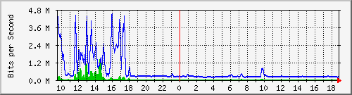 n-c101-9200_gigabitethernet2_0_8 Traffic Graph