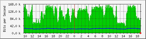 n-c101-9200_gigabitethernet2_0_9 Traffic Graph