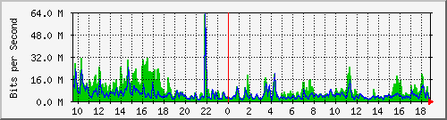 n-c101-9200_port-channel1 Traffic Graph