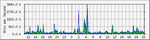 n-c101-9200_tengigabitethernet1_0_41 Traffic Graph