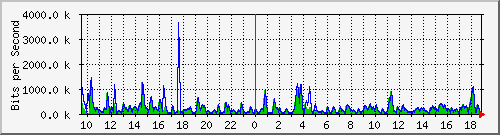 n-c101-9200_tengigabitethernet1_0_42 Traffic Graph