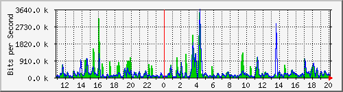 n-c101-9200_tengigabitethernet1_0_43 Traffic Graph