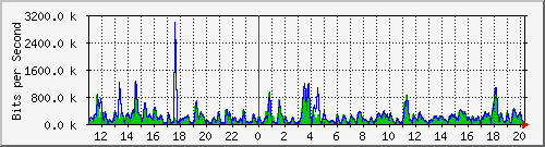 n-c101-9200_tengigabitethernet1_0_44 Traffic Graph