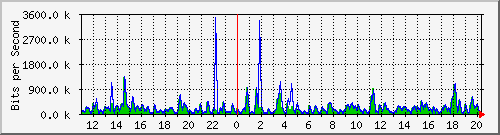 n-c101-9200_tengigabitethernet1_0_45 Traffic Graph