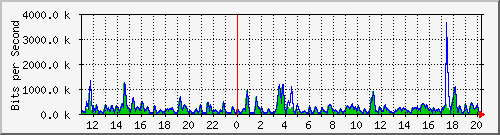 n-c101-9200_tengigabitethernet1_0_46 Traffic Graph