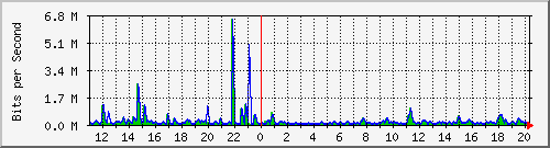 n-c101-9200_tengigabitethernet1_0_47 Traffic Graph