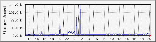 n-c101-9200_tengigabitethernet1_0_48 Traffic Graph