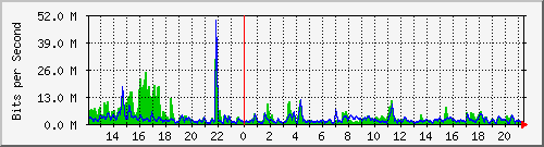 n-c101-9200_twentyfivegige1_1_2 Traffic Graph