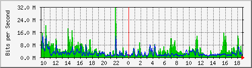 n-c101-9200_twentyfivegige2_1_2 Traffic Graph