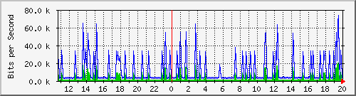 n-c101-9200_vlan457 Traffic Graph