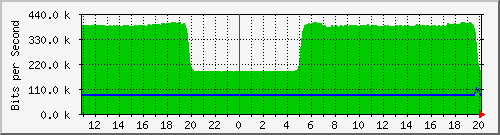 n-c130-9300_gigabitethernet1_0_1 Traffic Graph