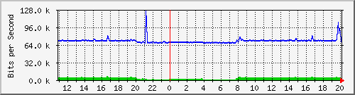 n-c130-9300_gigabitethernet1_0_10 Traffic Graph