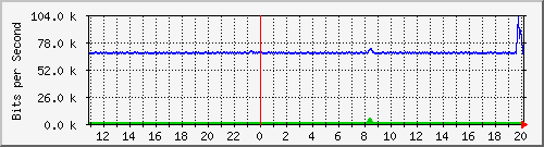 n-c130-9300_gigabitethernet1_0_11 Traffic Graph