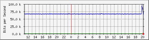 n-c130-9300_gigabitethernet1_0_17 Traffic Graph