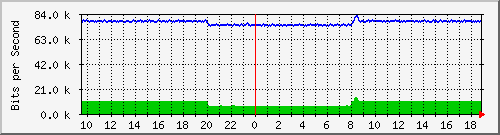 n-c130-9300_gigabitethernet1_0_2 Traffic Graph