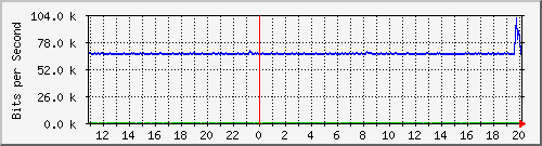 n-c130-9300_gigabitethernet1_0_23 Traffic Graph