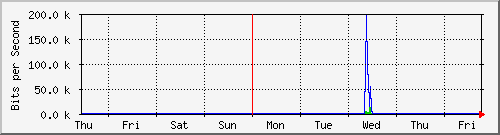 week
