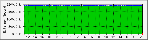 n-c130-9300_gigabitethernet1_0_26 Traffic Graph