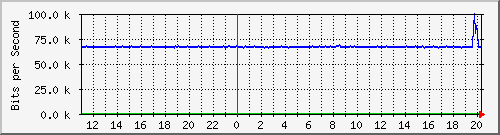 n-c130-9300_gigabitethernet1_0_3 Traffic Graph