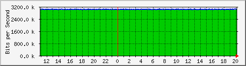 n-c130-9300_gigabitethernet1_0_39 Traffic Graph