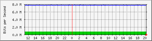 n-c130-9300_gigabitethernet1_0_4 Traffic Graph