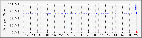 n-c130-9300_gigabitethernet1_0_40 Traffic Graph
