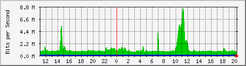 n-c130-9300_gigabitethernet1_0_48 Traffic Graph