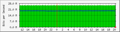 n-c130-9300_gigabitethernet1_0_5 Traffic Graph