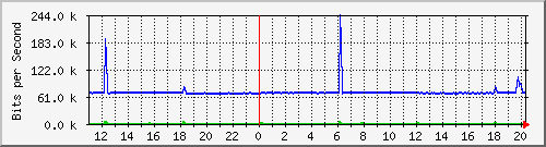 n-c130-9300_gigabitethernet1_0_6 Traffic Graph