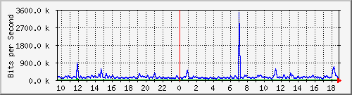 n-c130-9300_gigabitethernet1_0_7 Traffic Graph